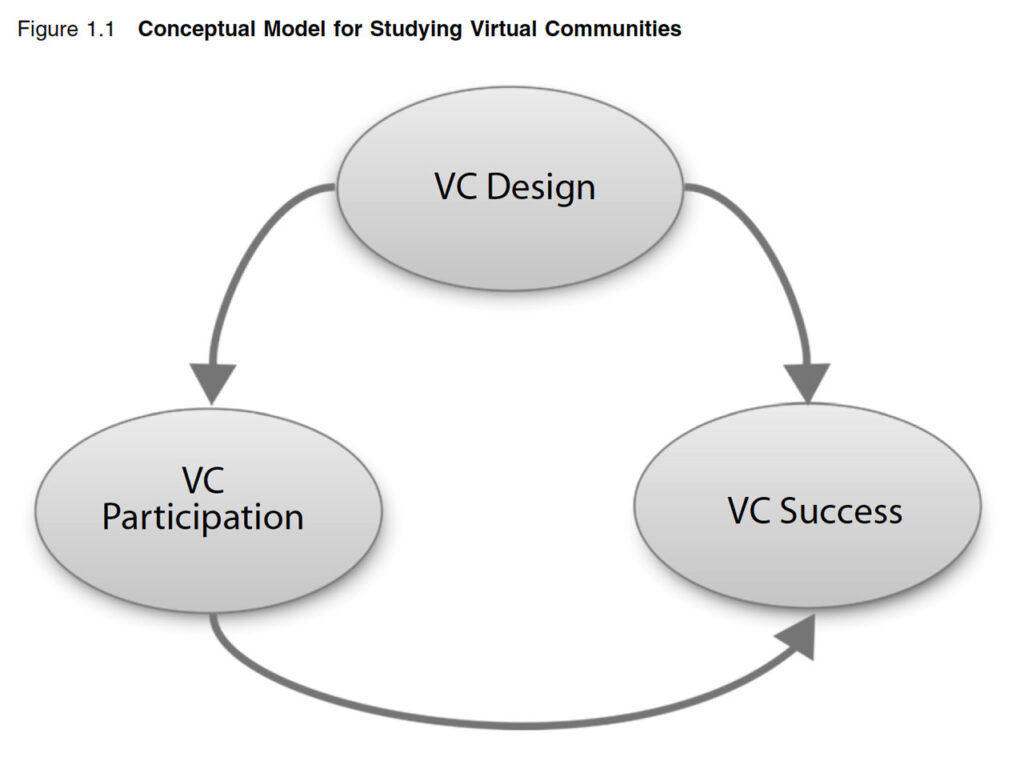 Virtual Community Conceptual Model Figure 1.1